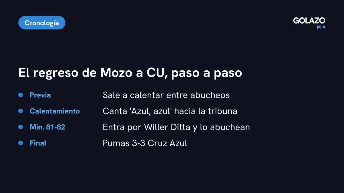Cronología del regreso de Alan Mozo a CU: abucheos al salir a calentar, el canto Azul Azul, su entrada por Willer Ditta pasado el minuto 80 y el empate 3-3