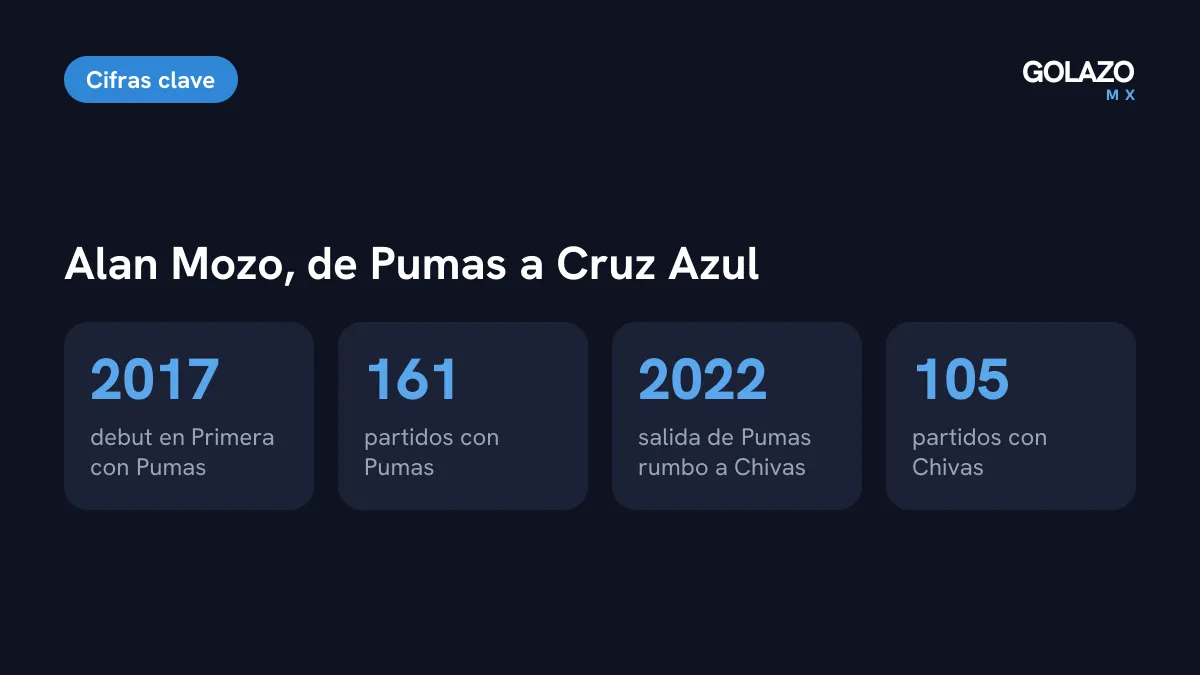 Trayectoria de Alan Mozo: debutó con Pumas en 2017, jugó 161 partidos con los universitarios, se fue a Chivas en 2022 y jugó 105 partidos con el Rebaño