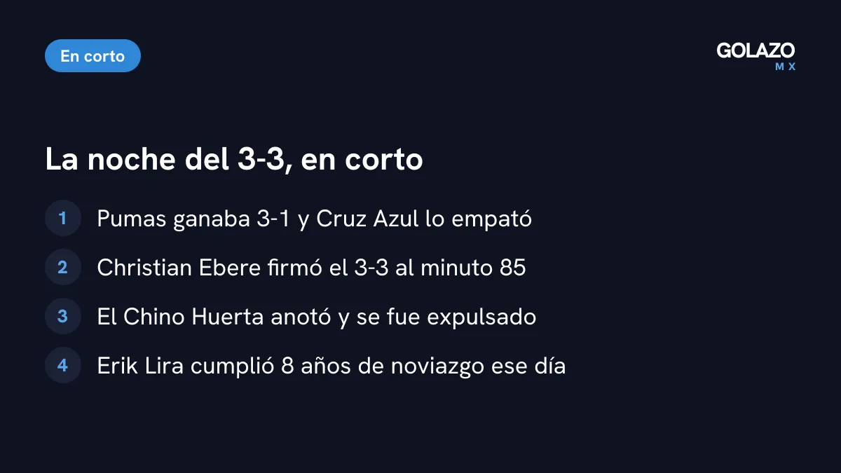 Resumen del Pumas 3-3 Cruz Azul: Pumas ganaba 3-1, el Chino Huerta fue expulsado, Ebere empató al 85 y Erik Lira festejó ocho años de noviazgo
