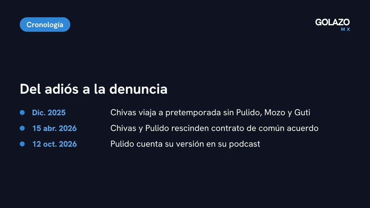 Cronología de la salida de Alan Pulido de Chivas: pretemporada sin él en diciembre de 2025, rescisión el 15 de abril de 2026 y denuncia en su podcast el 12 de octubre