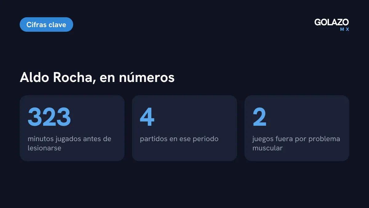 Cifras de Aldo Rocha en el Apertura 2026 según Milenio: 323 minutos en 4 partidos antes de su ausencia y 2 juegos fuera por un problema muscular