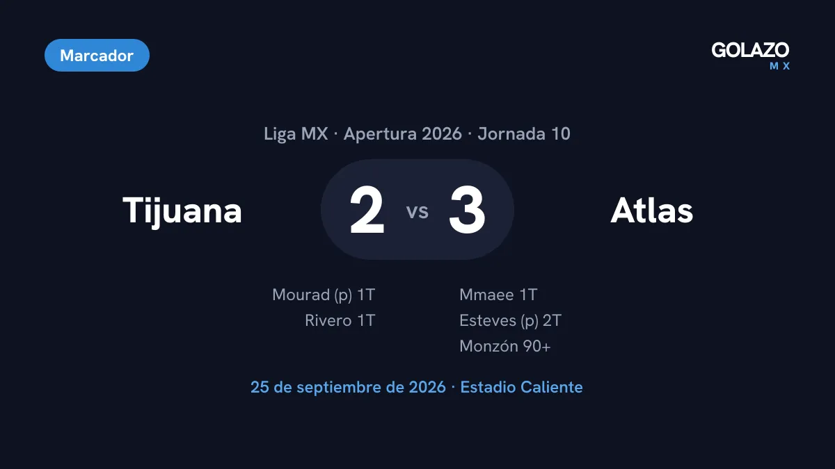 Marcador del Tijuana 2-3 Atlas de la Jornada 10 del Apertura 2026 con goles de Mmaee, Esteves de penal y Monzón en el agregado