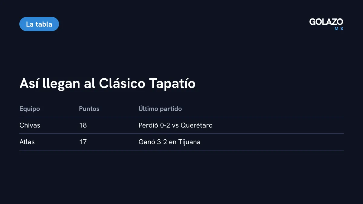 Tabla de cómo llegan al Clásico Tapatío: Chivas tercero con 18 puntos tras perder 0-2 con Querétaro y Atlas con 17 tras ganar 3-2 en Tijuana