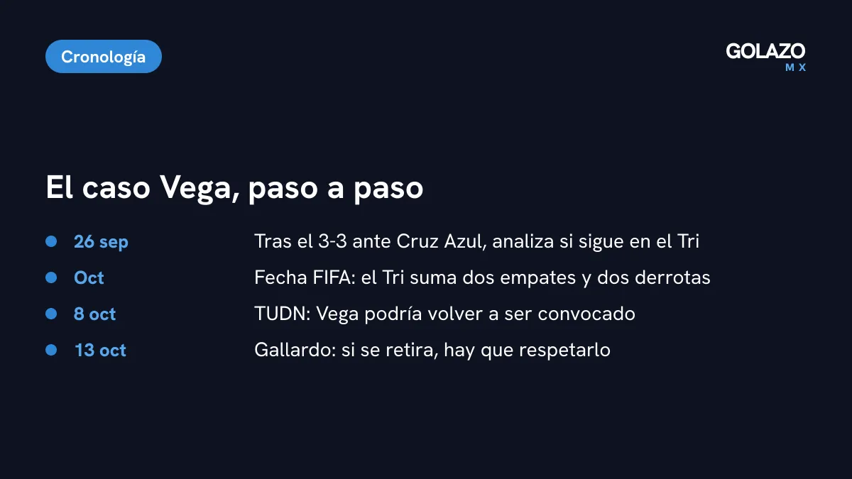 Cronología del caso Vega: el 26 de septiembre habla de su futuro, el 8 de octubre TUDN reporta un posible regreso y el 13 de octubre responde Gallardo
