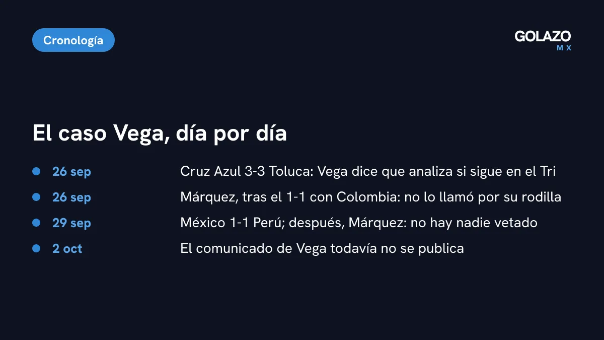 Cronología del caso Alexis Vega: el 26 de septiembre habla tras el 3-3 y Márquez menciona su rodilla; el 29 México empata 1-1 con Perú y Márquez dice que no hay vetados