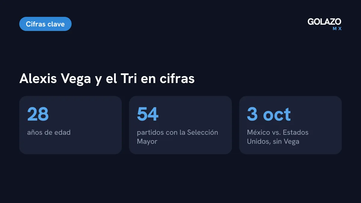 Alexis Vega en cifras: 28 años, 54 partidos con la Selección Mexicana y el México vs Estados Unidos del 3 de octubre