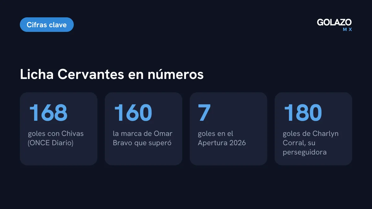 Cifras de Alicia Cervantes: 168 goles con Chivas según ONCE Diario, 160 de Omar Bravo como marca superada, 7 goles en el Apertura 2026 y 180 de Charlyn Corral