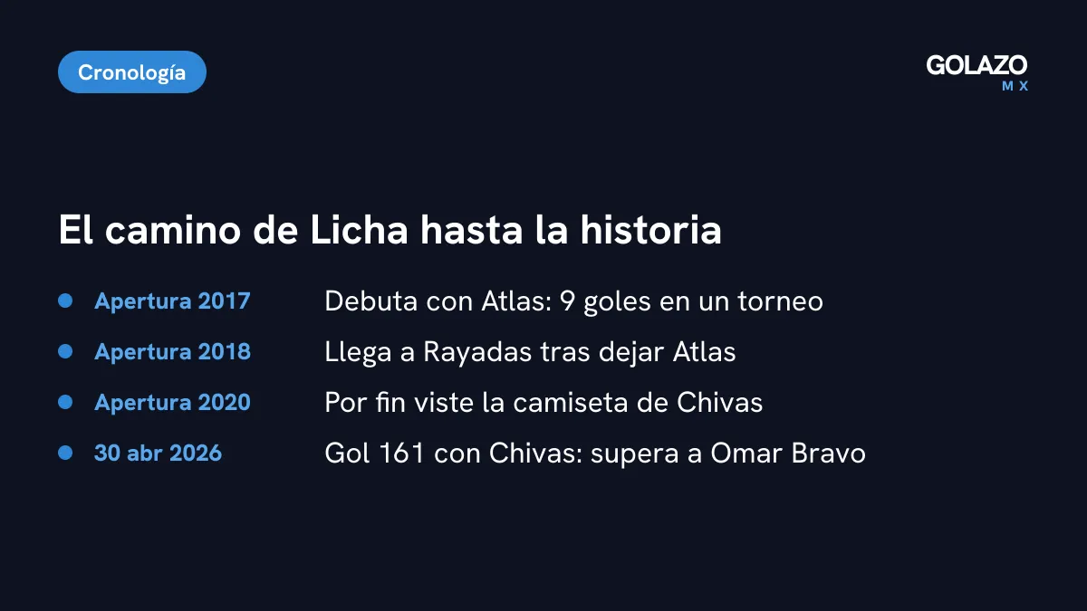 Cronología de Alicia Cervantes: Atlas en el Apertura 2017 con 9 goles, Rayadas desde el Apertura 2018, Chivas desde el Apertura 2020 y récord de Omar Bravo superado el 30 de abril de 2026