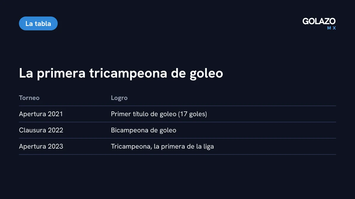 Los tres títulos de goleo de Alicia Cervantes: Apertura 2021 con 17 goles, Clausura 2022 y Apertura 2023, la primera tricampeona de goleo de la Liga MX Femenil