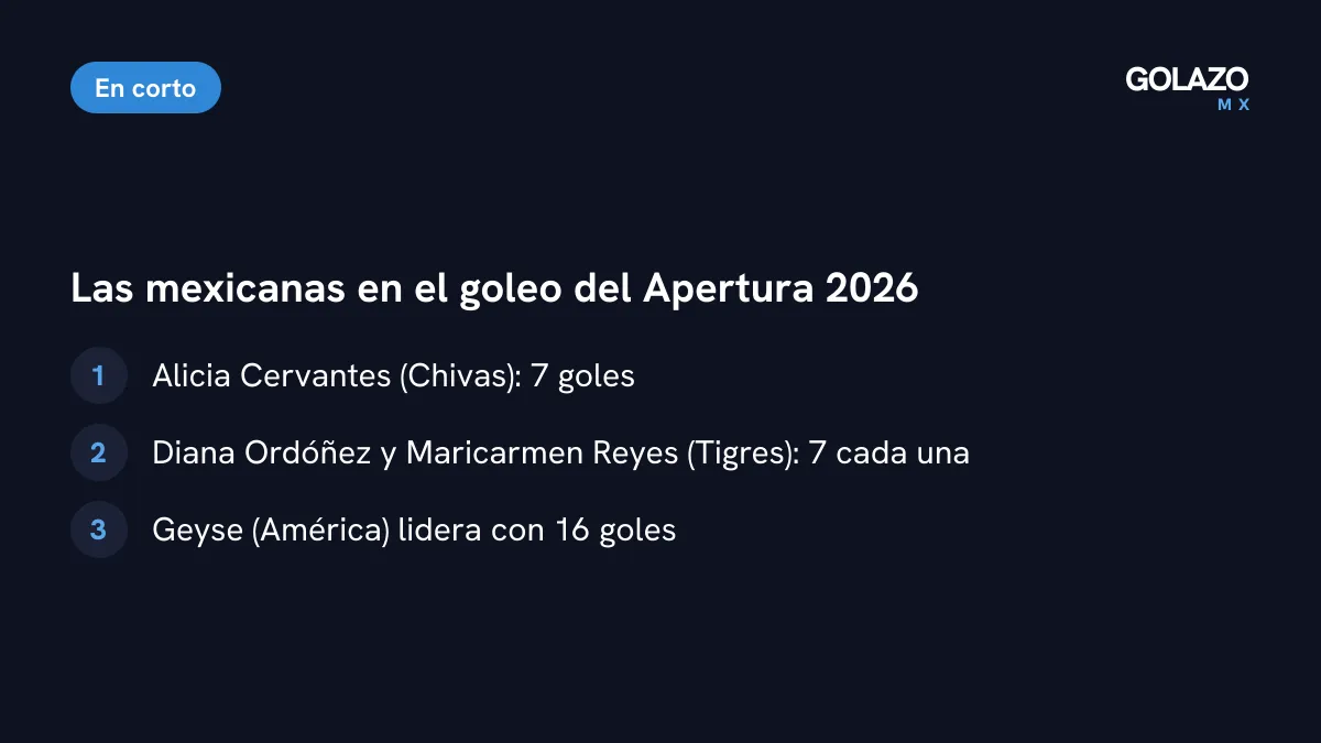 Resumen de la tabla de goleo del Apertura 2026: Alicia Cervantes, Diana Ordóñez y Maricarmen Reyes con 7 goles, y Geyse como líder con 16