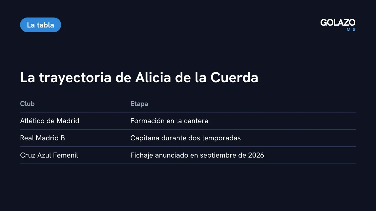 Trayectoria de Alicia de la Cuerda: cantera del Atlético de Madrid, capitana del Real Madrid B y fichaje de Cruz Azul Femenil en septiembre de 2026