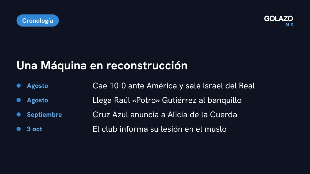 Cronología de Cruz Azul Femenil en el Apertura 2026: goleada 10-0 del América, salida de Israel del Real, llegada del Potro Gutiérrez, fichaje y lesión de Alicia de la Cuerda