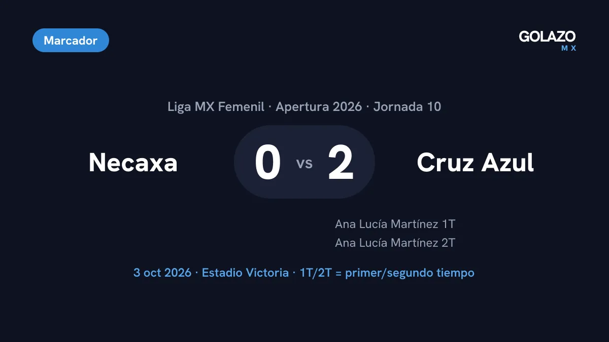 Marcador del Necaxa 0-2 Cruz Azul de la Jornada 10 de la Liga MX Femenil con doblete de Ana Lucía Martínez, un gol en cada tiempo