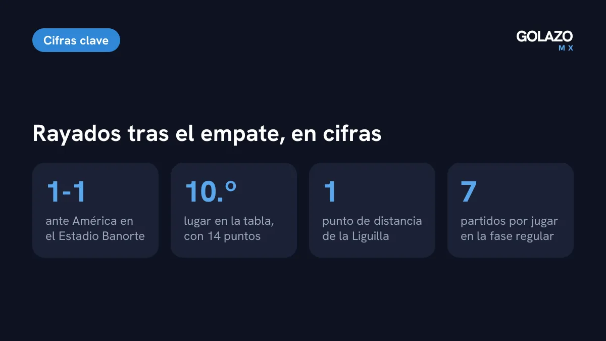 Cifras de Rayados tras el empate con América: 1-1 en el Estadio Banorte, décimo lugar con 14 puntos, a uno de la Liguilla y 7 partidos por jugar