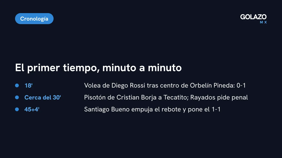 Cronología del primer tiempo del América vs Rayados: gol de Rossi al 18, penal reclamado sobre Tecatito Corona cerca del 30 y empate de Bueno al 45+4