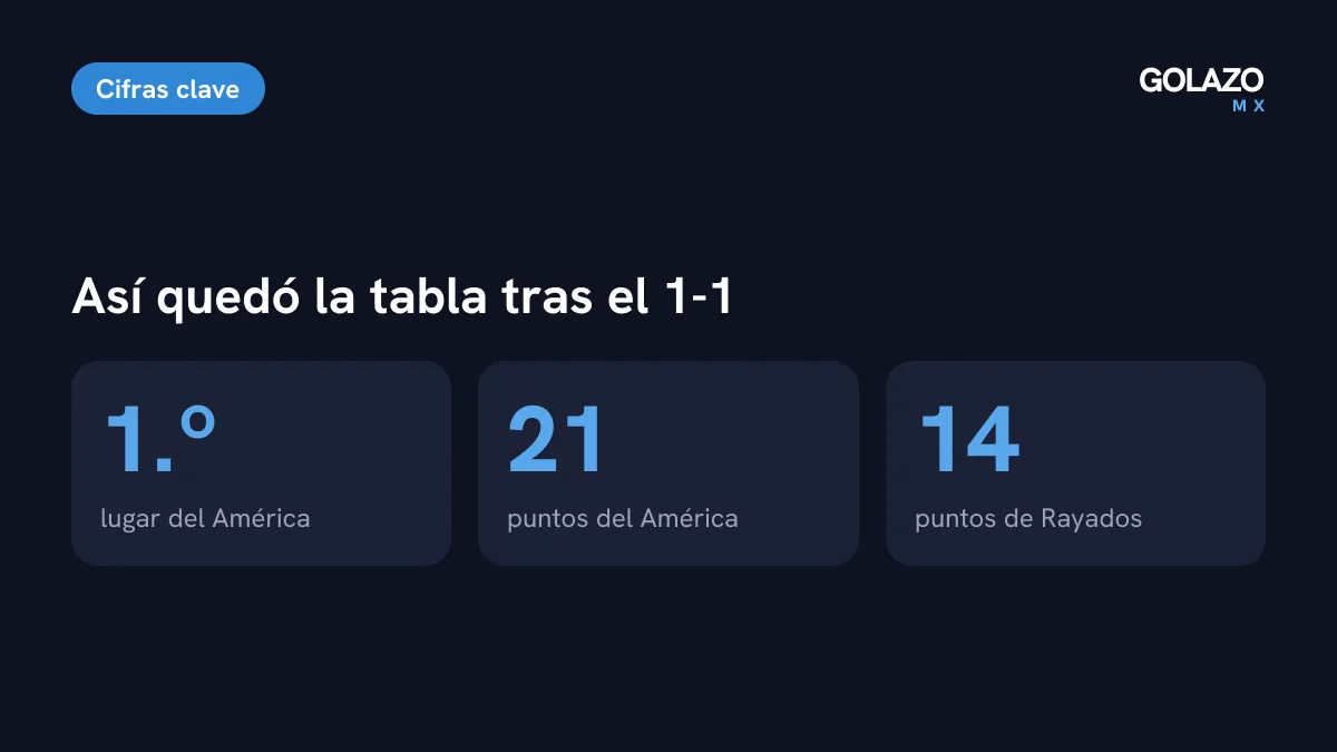 Cifras de la tabla tras el América 1-1 Rayados: América líder con 21 puntos y Monterrey con 14 fuera de la zona de Liguilla