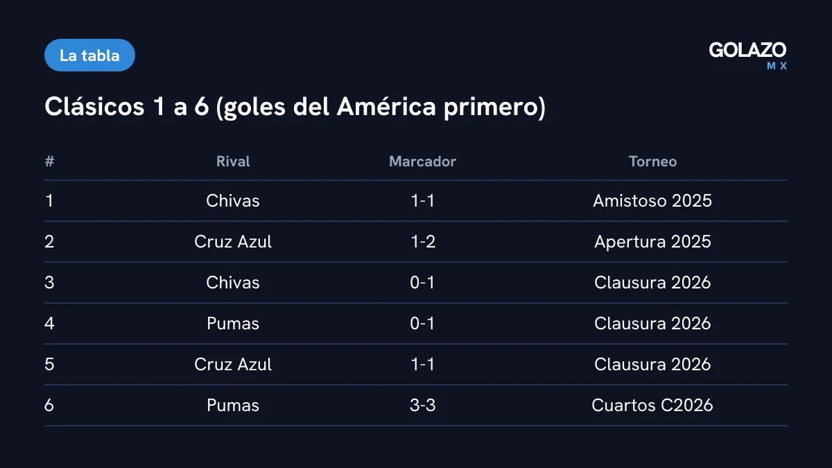 Clásicos 1 a 6 de la racha del América: 1-1 con Chivas, 1-2 con Cruz Azul, 0-1 con Chivas, 0-1 con Pumas, 1-1 con Cruz Azul y 3-3 con Pumas