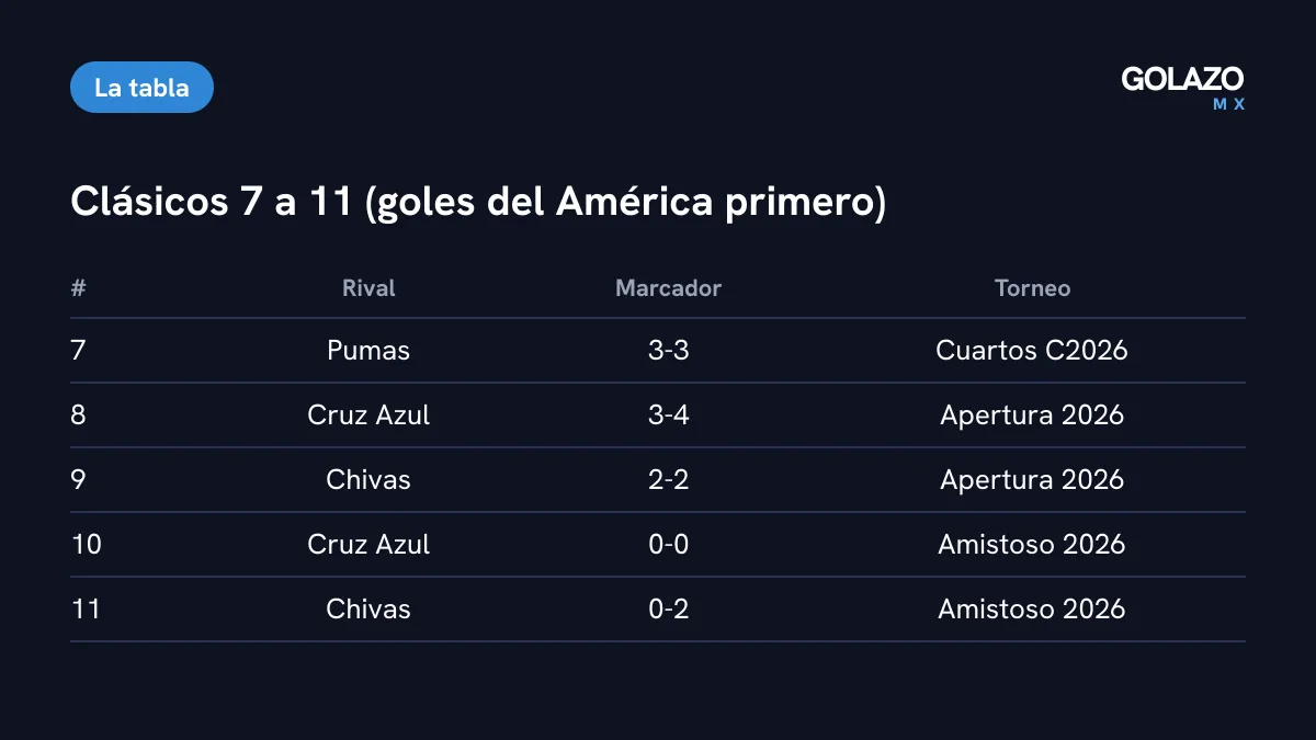 Clásicos 7 a 11 de la racha del América: 3-3 con Pumas, 3-4 con Cruz Azul, 2-2 con Chivas, 0-0 con Cruz Azul y 0-2 con Chivas en Oakland
