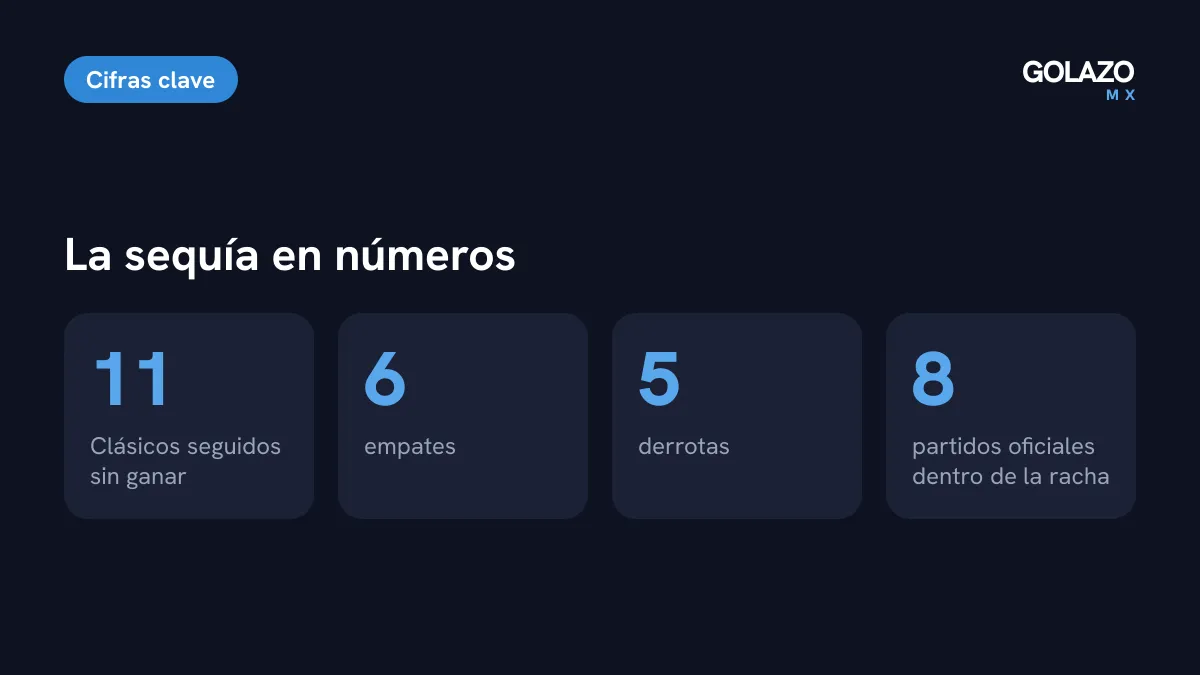 Balance de la racha del América en Clásicos: 11 partidos sin ganar, 6 empates, 5 derrotas y 8 de ellos oficiales