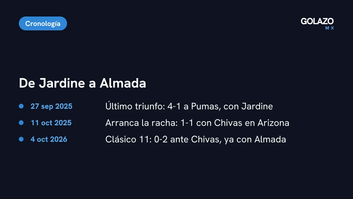 Cronología de la racha: triunfo 4-1 sobre Pumas con Jardine el 27 de septiembre de 2025, empate con Chivas en Arizona el 11 de octubre de 2025 y derrota 2-0 en Oakland con Almada el 4 de octubre de 2026