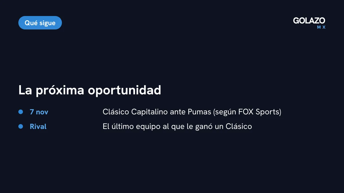 Próxima oportunidad del América para romper la racha: Clásico Capitalino ante Pumas el sábado 7 de noviembre, según FOX Sports