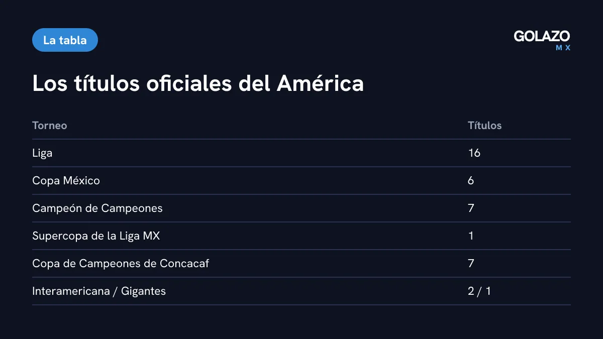Títulos oficiales del América en la era profesional: 16 de Liga, 6 Copas México, 7 Campeón de Campeones, 1 Supercopa, 7 Copas de Concacaf, 2 Interamericanas y 1 Copa de Gigantes