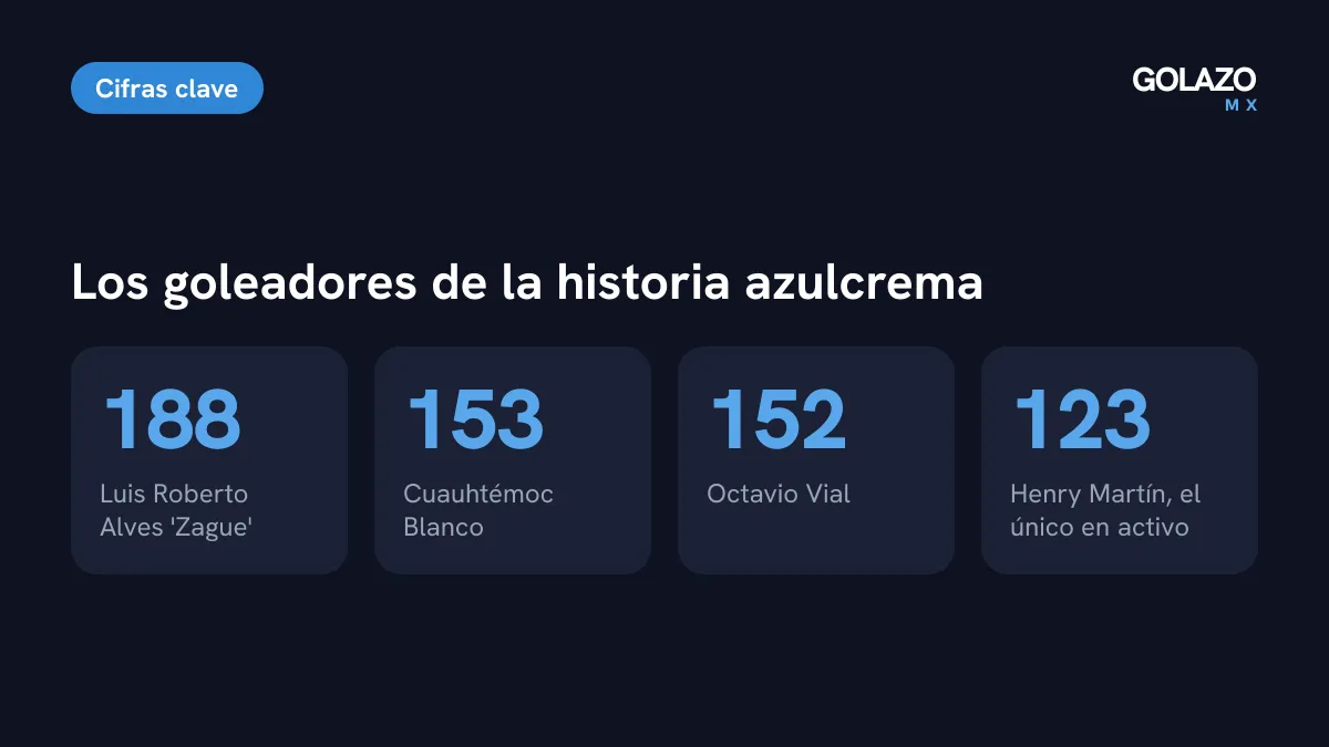 Máximos goleadores históricos del América según TUDN: Zague con 188 goles, Cuauhtémoc Blanco con 153, Octavio Vial con 152 y Henry Martín con 123