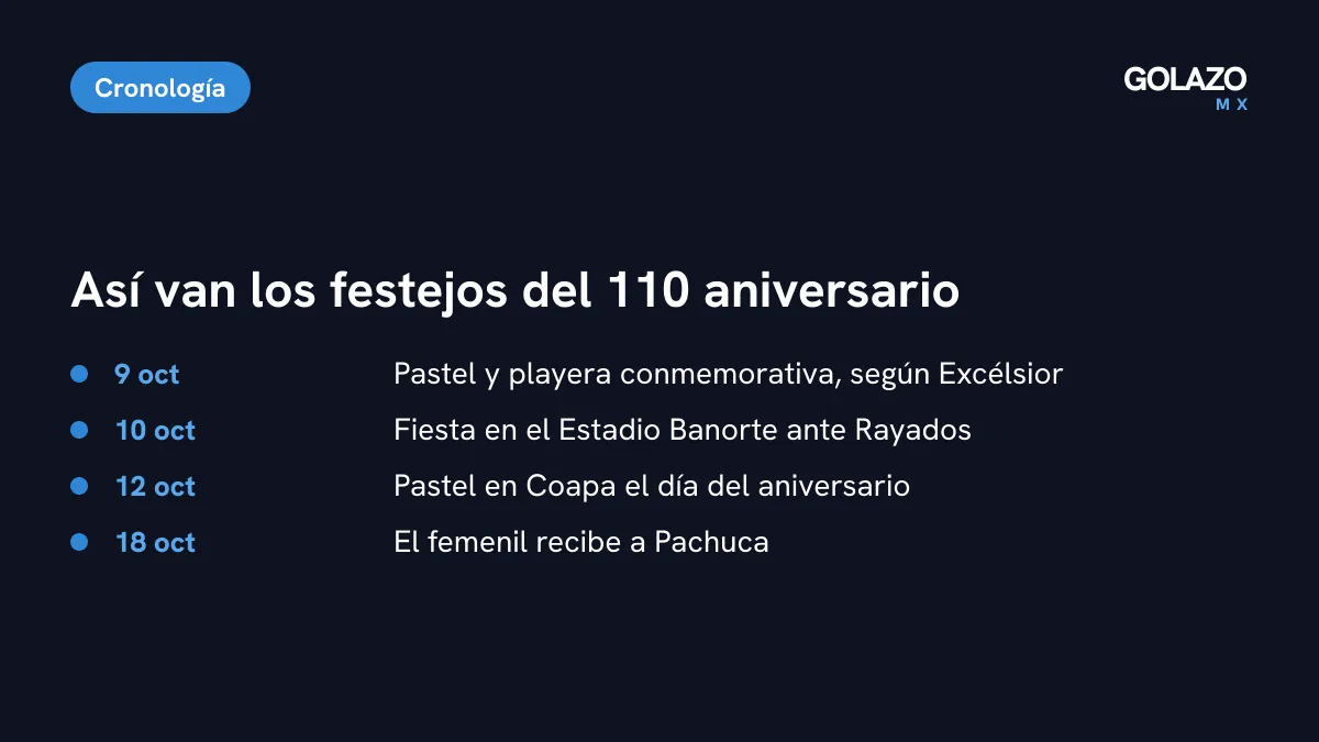 Cronología de los festejos por los 110 años del América: playera conmemorativa, partido ante Rayados el 10 de octubre, pastel en Coapa el 12 y juego del femenil ante Pachuca el 18