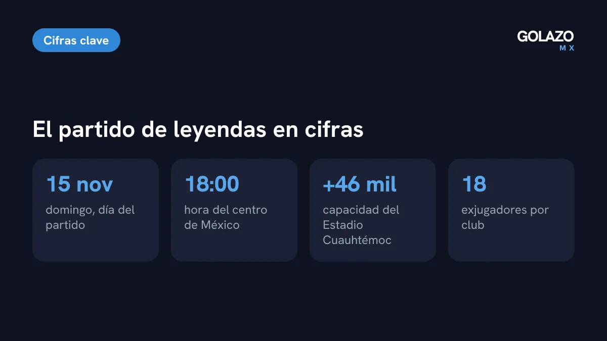 Datos del partido de leyendas América vs Atlético de Madrid: 15 de noviembre, 18:00 horas, Estadio Cuauhtémoc con capacidad para más de 46 mil aficionados