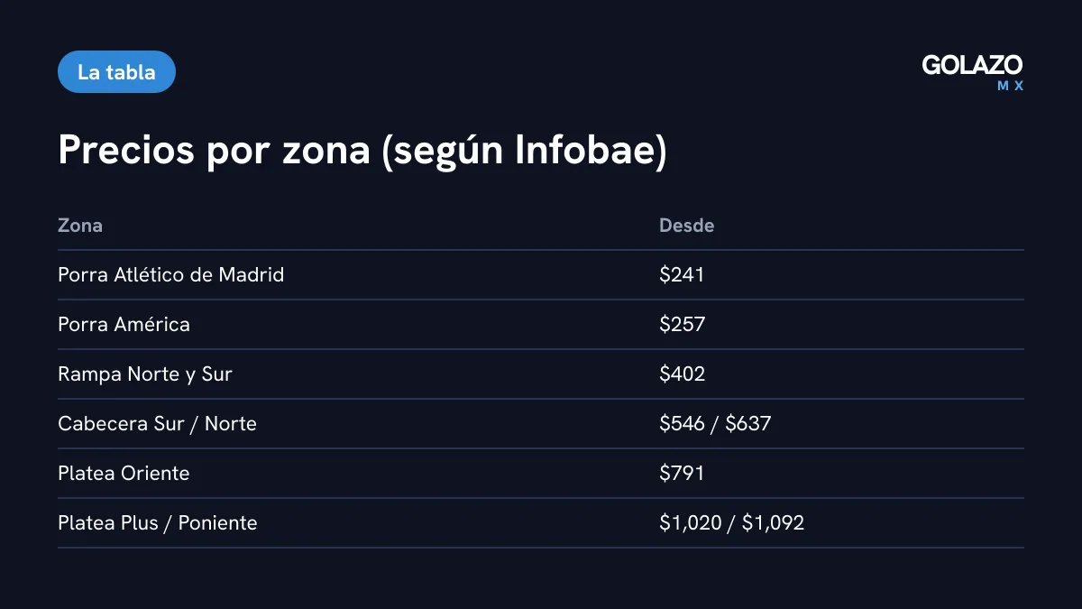Precios de boletos para América vs Atlético de Madrid de leyendas según Infobae: desde 241 pesos en la Porra Atlético hasta 1,092 pesos en Platea Poniente