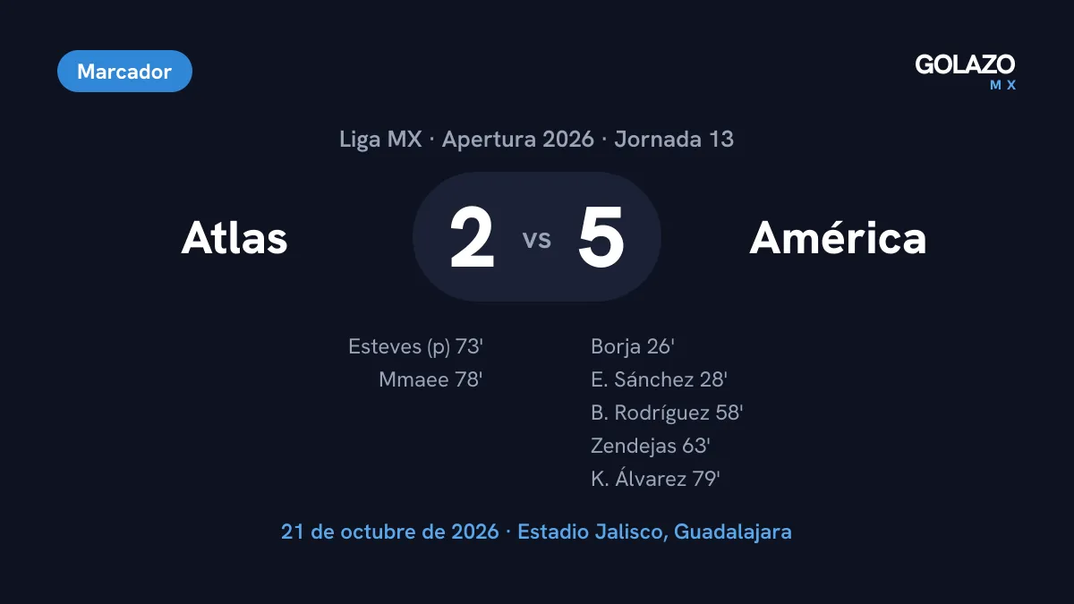 Marcador del Atlas 2-5 América de la Jornada 13 con goles de Borja, Sánchez, Brian Rodríguez, Zendejas y Kevin Álvarez, y de Esteves de penal y Mmaee por Atlas
