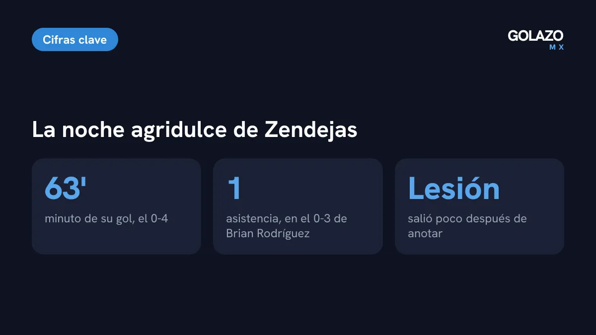 Cifras de Alejandro Zendejas ante Atlas: gol al minuto 63, una asistencia en el 0-3 y salida del partido por lesión