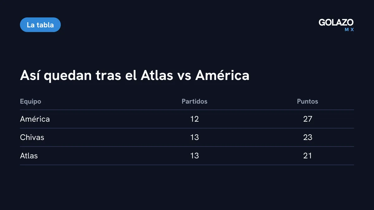 Tabla con los puntos tras el Atlas vs América: América líder con 27 en 12 partidos, Chivas 23 en 13 y Atlas 21 en 13