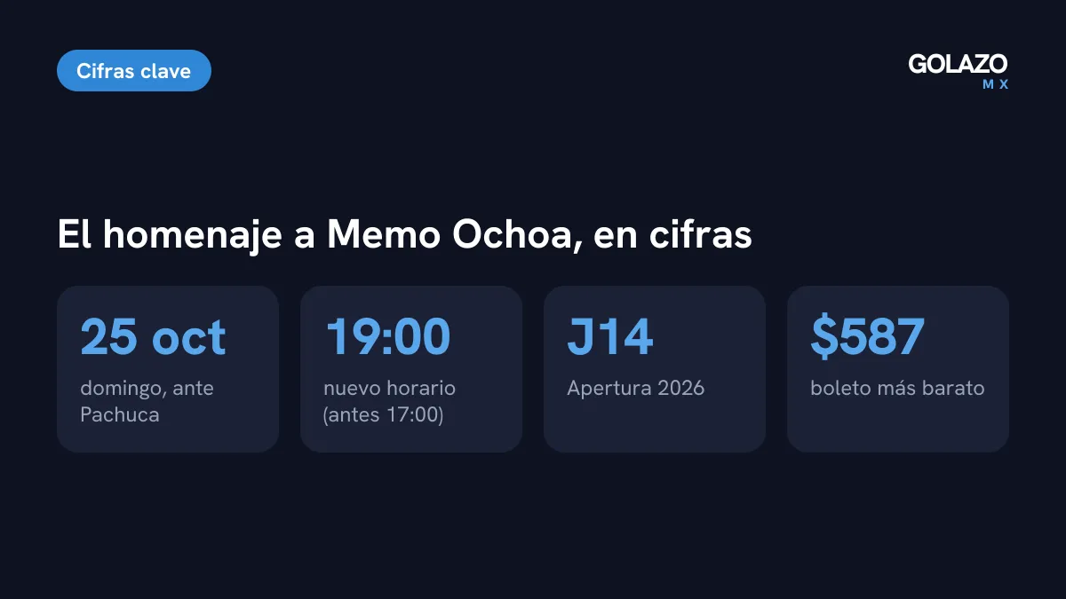 Datos del homenaje del América a Memo Ochoa: domingo 25 de octubre, a las 19:00 horas, en la Jornada 14 y con boletos desde 587 pesos