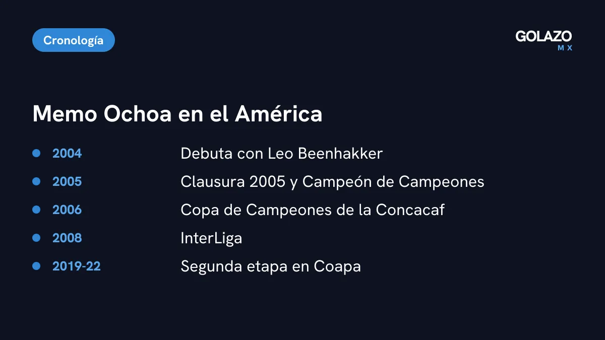 Línea de tiempo de Memo Ochoa en el América: debut en 2004, Clausura 2005 y Campeón de Campeones, Concacaf 2006, InterLiga 2008 y segunda etapa de 2019 a 2022