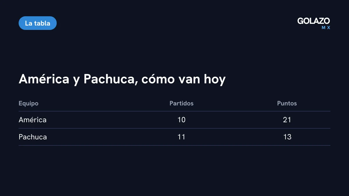 Comparativa actual de América y Pachuca en la tabla: América líder con 21 puntos en 10 partidos y Pachuca con 13 puntos en 11 partidos