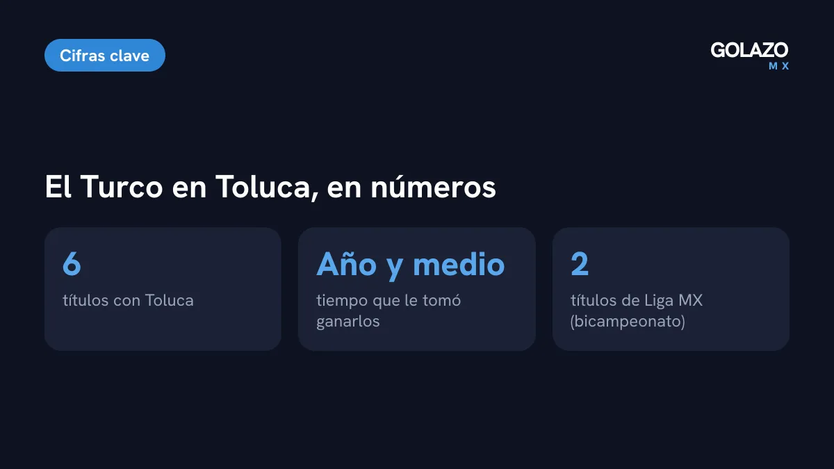 Cifras del Turco Mohamed en Toluca: seis títulos en año y medio, incluido el bicampeonato de Liga MX