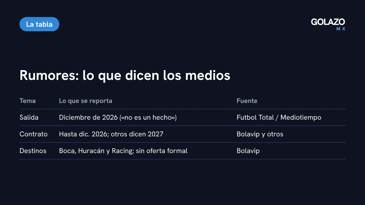 Tabla de rumores sobre Mohamed: salida en diciembre de 2026, contrato hasta 2026 o 2027 y posibles destinos Boca, Huracán y Racing