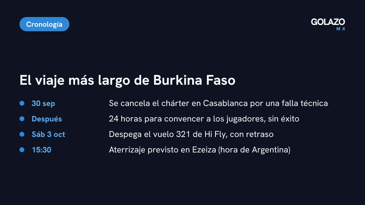 Cronología del viaje de Burkina Faso: chárter cancelado el 30 de septiembre en Casablanca, 24 horas de negociación, despegue el sábado de madrugada y llegada prevista a las 15:30, hora de Argentina