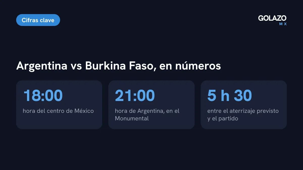 Datos del Argentina vs Burkina Faso: 21:00 en Argentina, 18:00 en el centro de México y unas cinco horas y media entre el aterrizaje previsto y el partido
