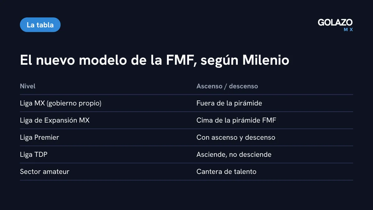 Nuevo modelo deportivo de la FMF: Liga MX con gobierno propio y sin ascenso; Expansión arriba de la pirámide, Liga Premier con ascenso y descenso y Liga TDP solo con ascenso