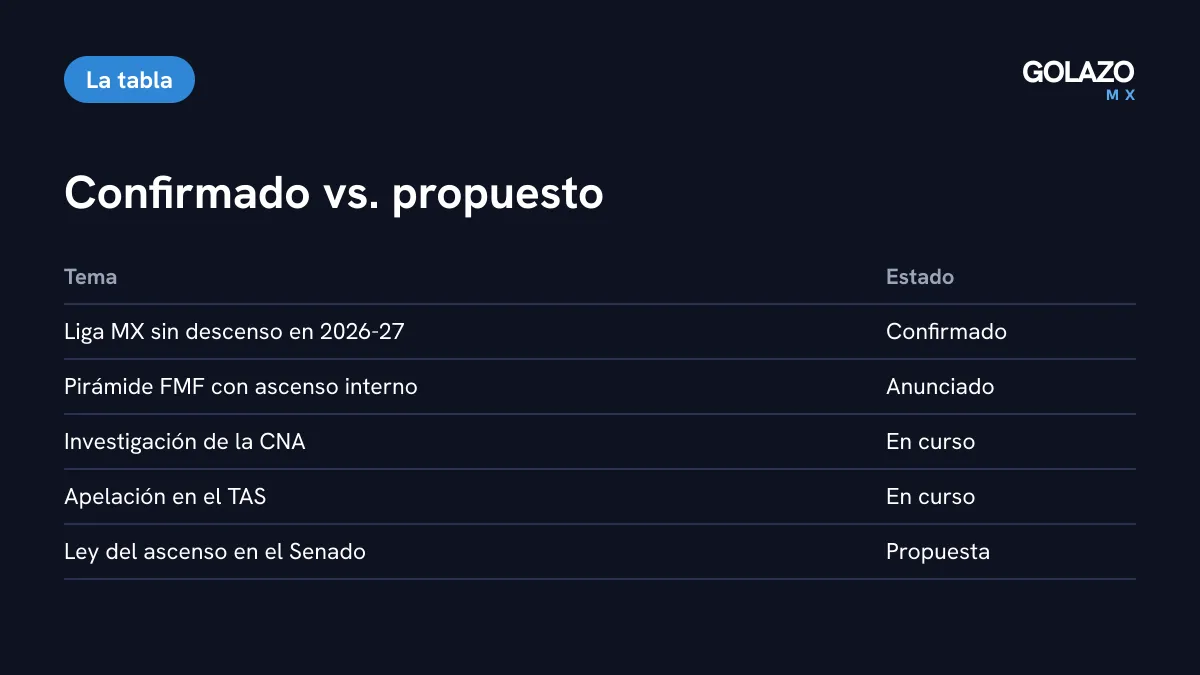 Qué está confirmado y qué es propuesta: la Liga MX sigue sin descenso y la CNA investiga; la ley del Senado es una iniciativa y el caso en el TAS sigue en curso