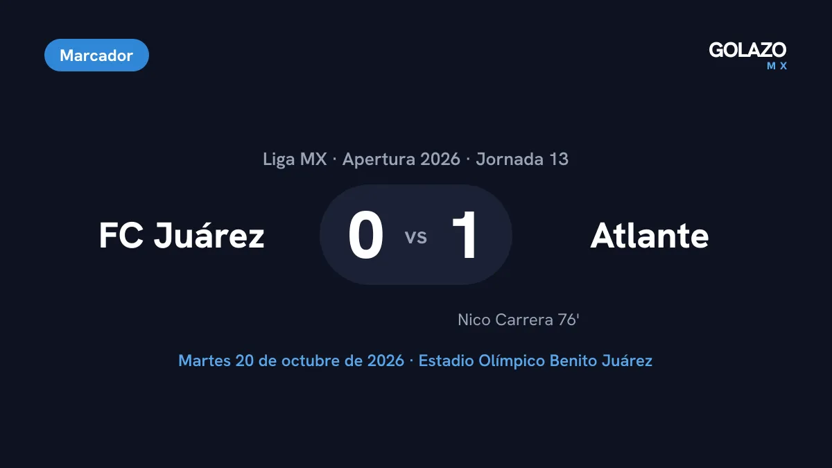Marcador del FC Juárez 0-1 Atlante de la Jornada 13 del Apertura 2026, con gol de cabeza de Nico Carrera al minuto 76