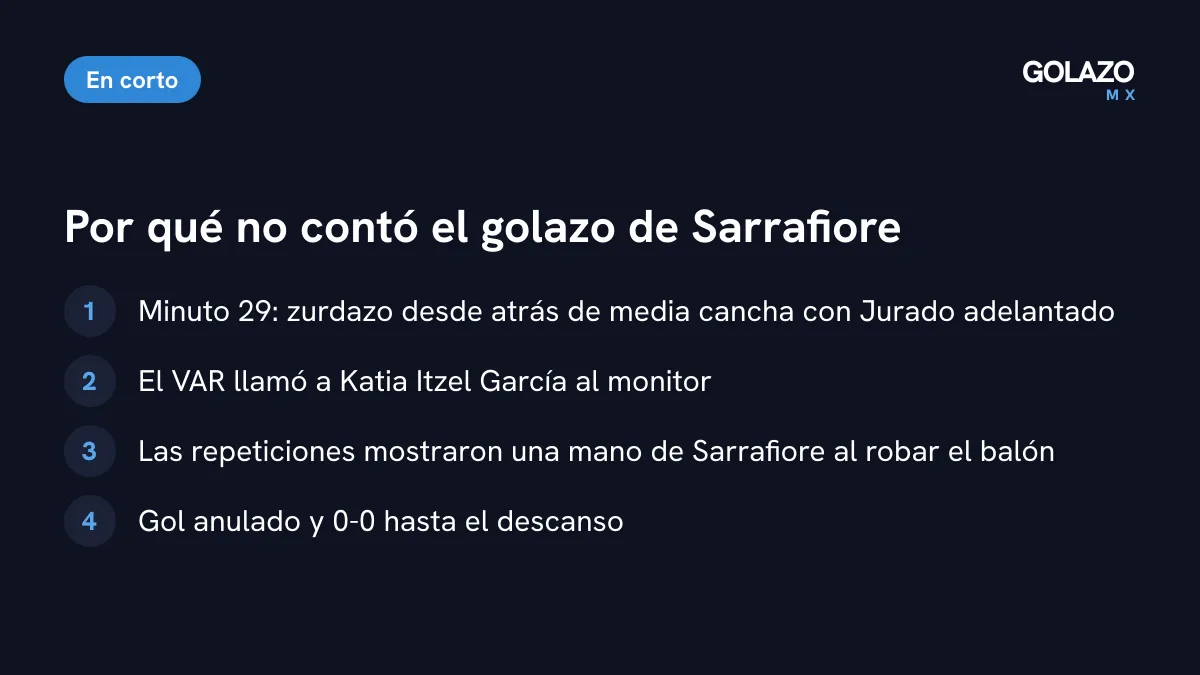 Por qué se anuló el gol de Sarrafiore: disparo desde atrás de media cancha al 29, revisión del VAR y mano del argentino al recuperar el balón