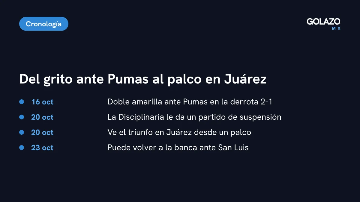 Cronología del castigo al Piojo Herrera: expulsión ante Pumas el 16 de octubre, suspensión de un partido confirmada el 20, partido en un palco ante Juárez y regreso previsto el 23 de octubre