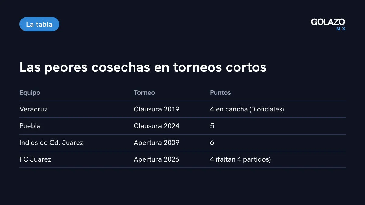 Tabla de las peores cosechas en torneos cortos según Claro Sports: Veracruz Clausura 2019 con 4 puntos en cancha y 0 oficiales, Puebla Clausura 2024 con 5, Indios Apertura 2009 con 6 y FC Juárez con 4 y cuatro partidos por jugar