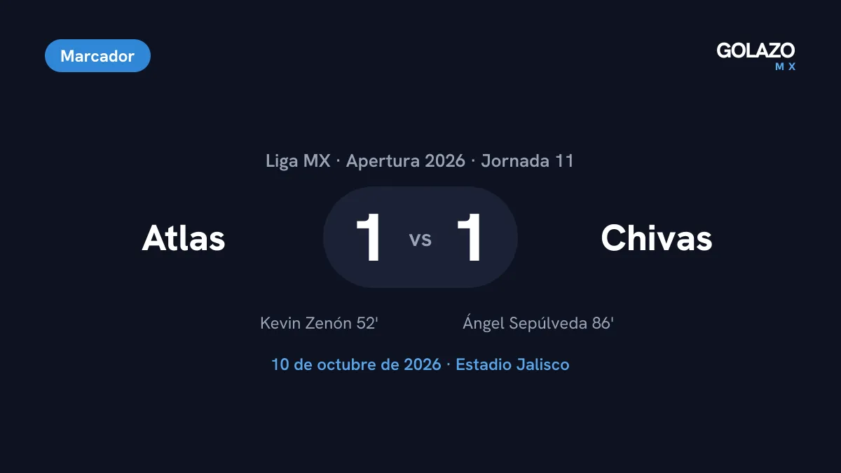Marcador del Atlas 1-1 Chivas de la Jornada 11 del Apertura 2026 con goles de Kevin Zenón al 52 y Ángel Sepúlveda al 86