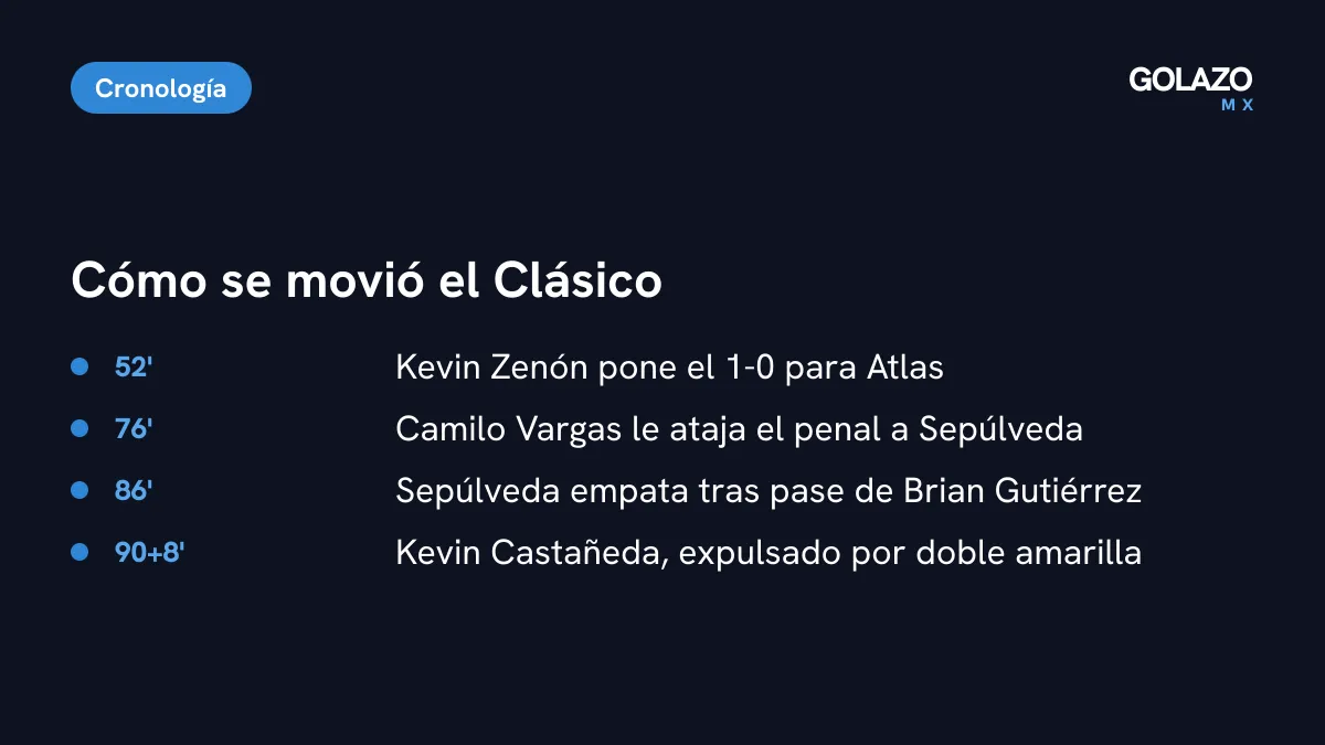 Cronología del segundo tiempo del Clásico Tapatío: gol de Zenón al 52, penal atajado al 76, empate de Sepúlveda al 86 y expulsión de Castañeda al 90+8