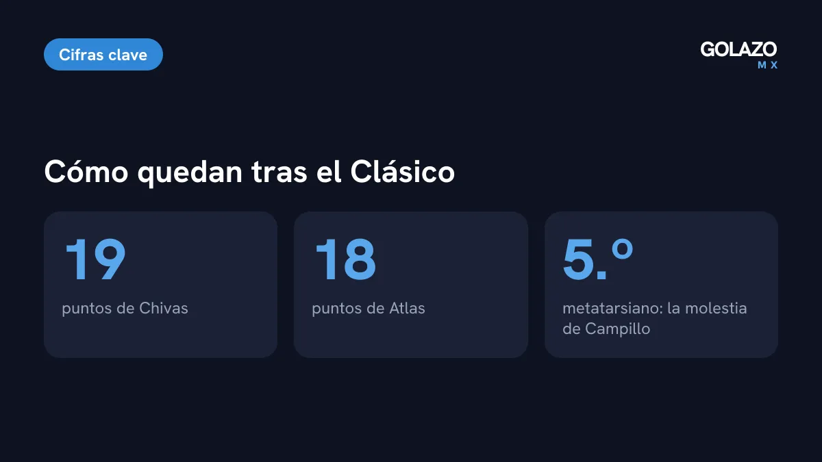 Cifras tras el Clásico Tapatío: Chivas suma 19 puntos, Atlas 18 y Diego Campillo se hará estudios por una molestia en el quinto metatarsiano