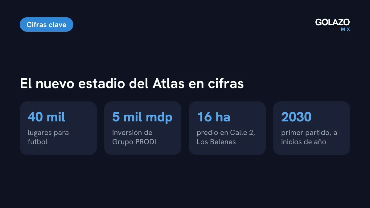 Cifras del nuevo estadio del Atlas y la UdeG: 40 mil lugares, inversión cercana a 5 mil millones de pesos, predio de 16 hectáreas y primer partido previsto a inicios de 2030